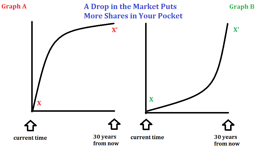 A Drop in the Market Puts More Shares in Your Pocket