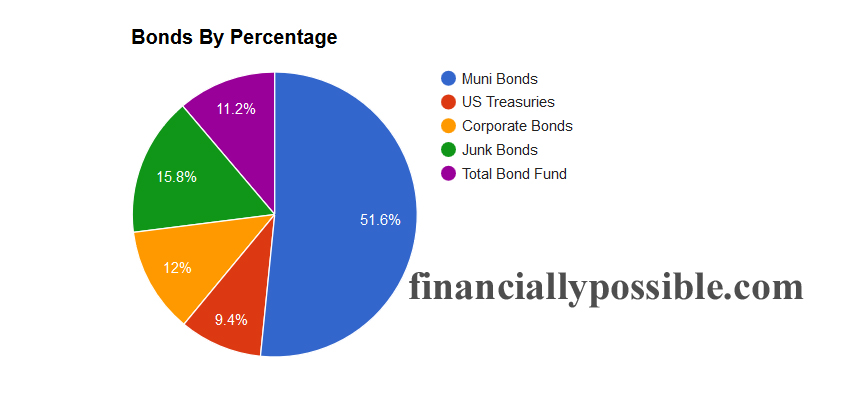 Bond Allocation