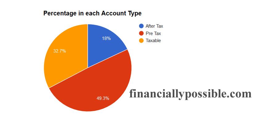 Each Account Type