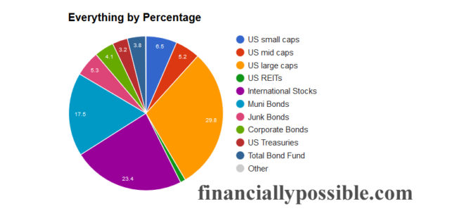 Asset Location and Asset Allocation
