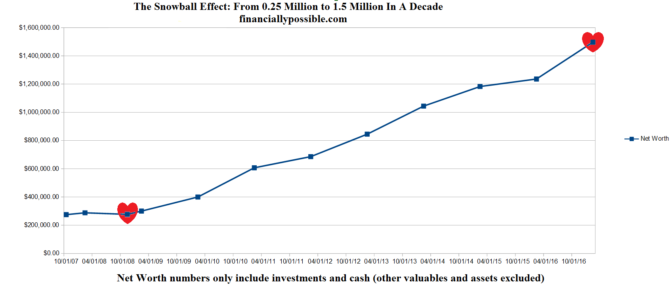 The Snowball Effect: From 0.25 Million to 1.5 Million in a Decade