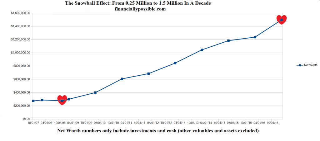 Net Worth Last Decade 2007 to 2017